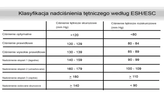 Prawidłowe ciśnienie - normy, pomiar, co podnosi i kiedy do lekarza