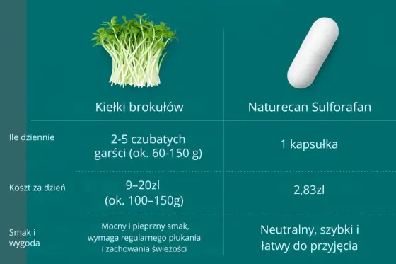 Sulforafan - Działanie, źródła i jak go stosować?